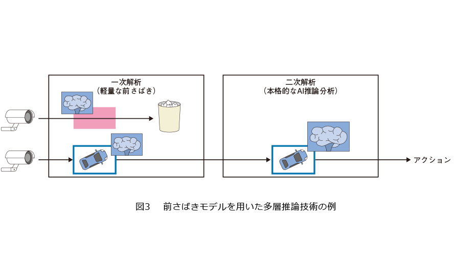 図3　前さばきモデルを用いた多層推論技術の例