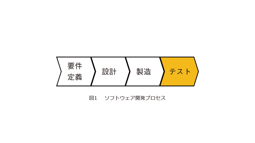 図1　ソフトウェア開発プロセス