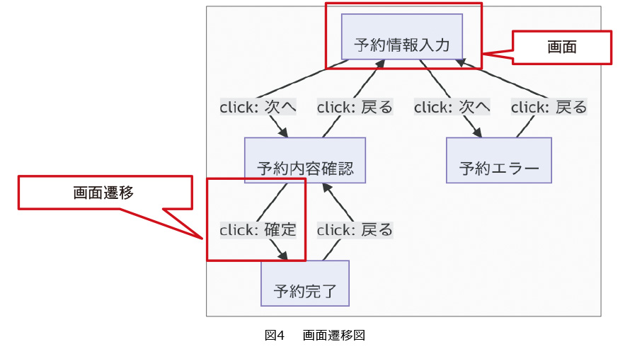 図4　画面遷移図