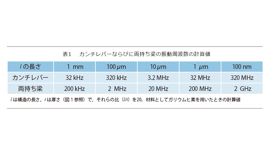 表1　カンチレバーならびに両持ち梁の周波数の計算値