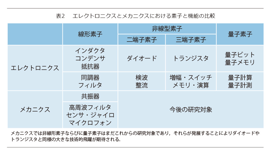 表2　エレクトロニクスとメカニクスにおける素子と機能の比較