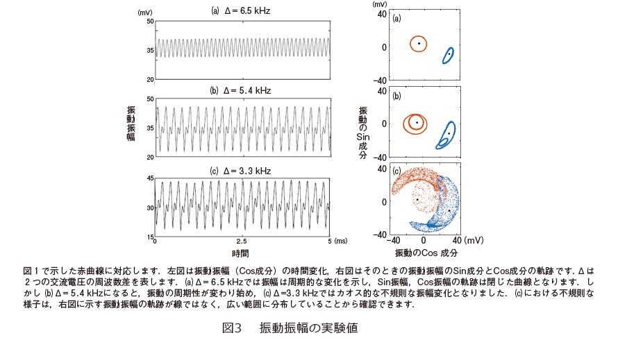 図3　振動振幅の実験値