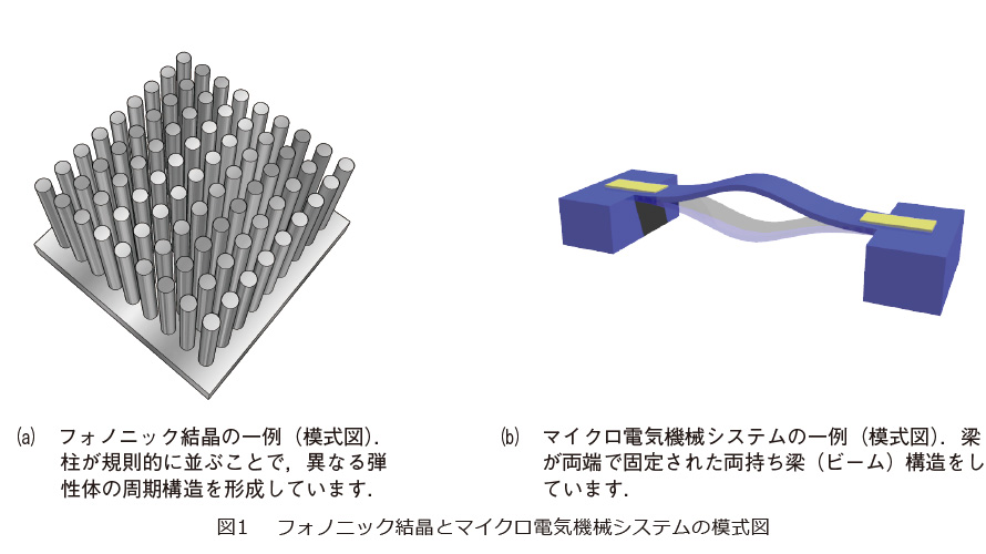 図1　フォノニック結晶とマイクロ電気機械システムの模式図