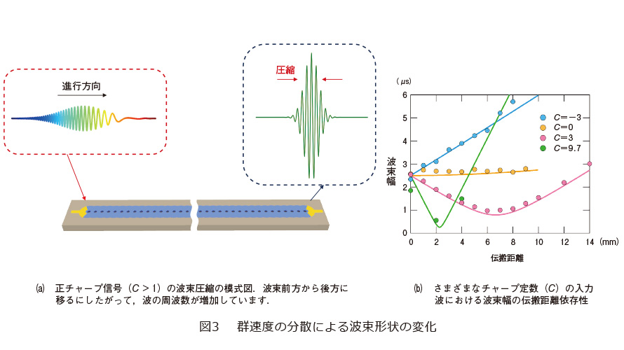 図3　群速度の分散による波束形状の変化