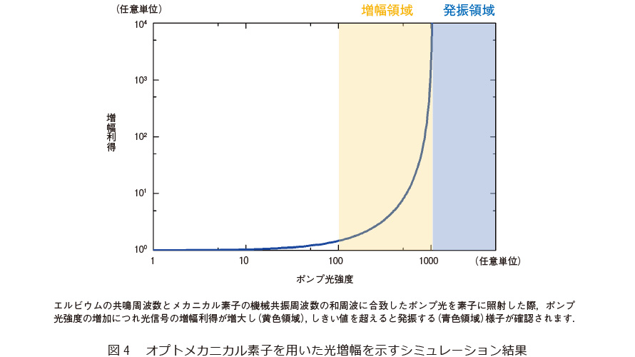 図4　オプトメカニカル素子を用いた光増幅を示すシミュレーション結果