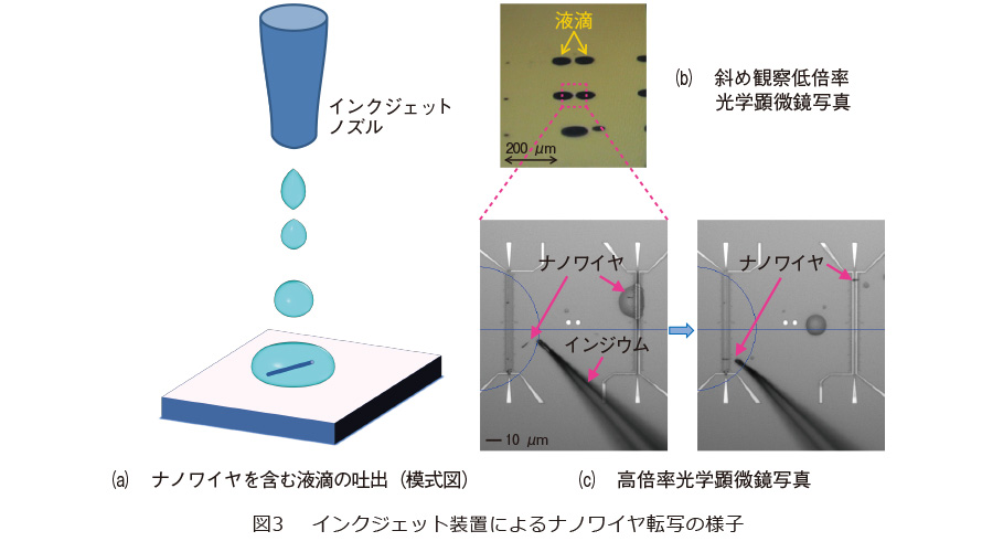 図3　インクジェット装置によるナノワイヤ転写の様子