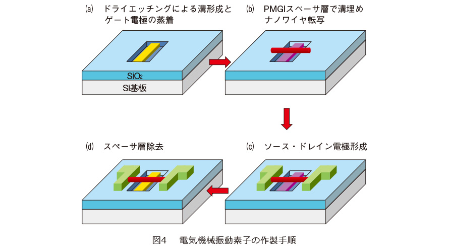図4　電気機械振動素子の作製手順