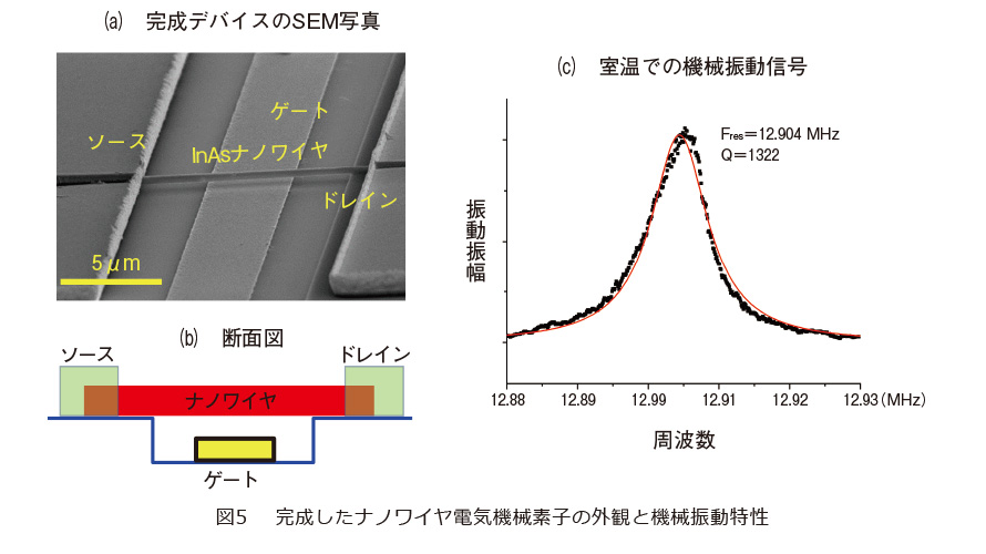 図5　完成したナノワイヤ電気機械素子の外観と機械振動特性