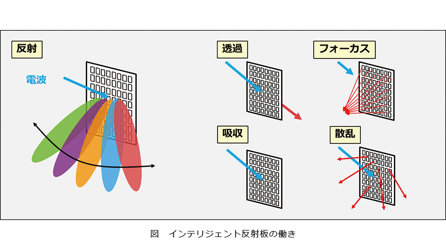 図　インテリジェント反射板の働き