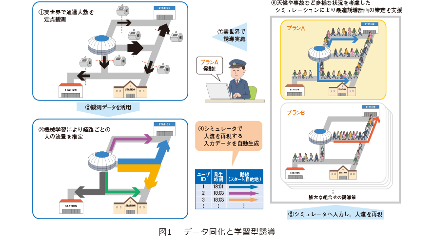 図1　データ同化と学習型誘導