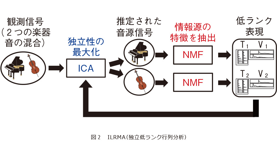 図2　ILRMA（独立低ランク行列分析）