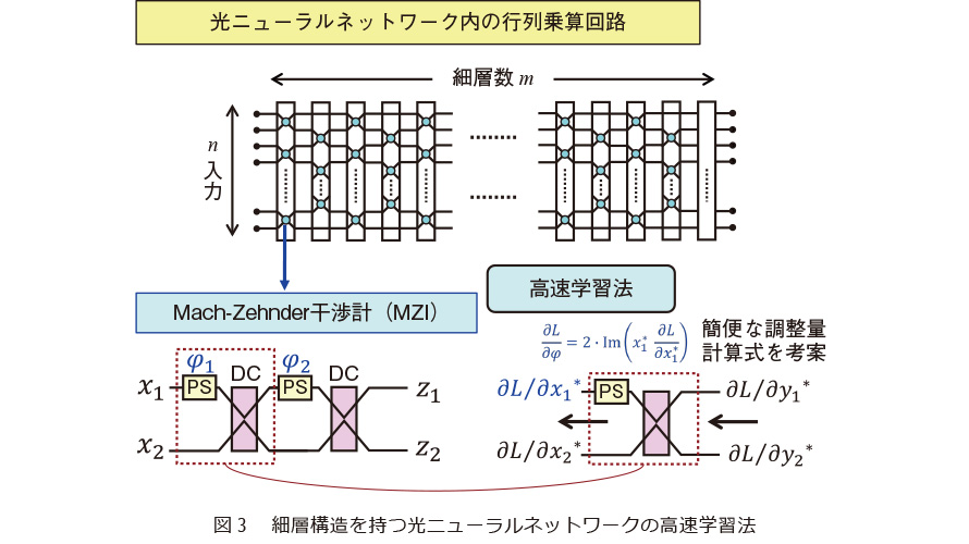 図3　細層構造を持つ光ニューラルネットワークの高速学習法