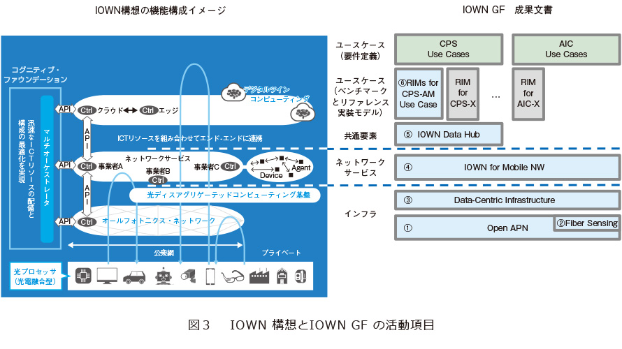 図3　IOWN構想とIOWN GFの活動項目