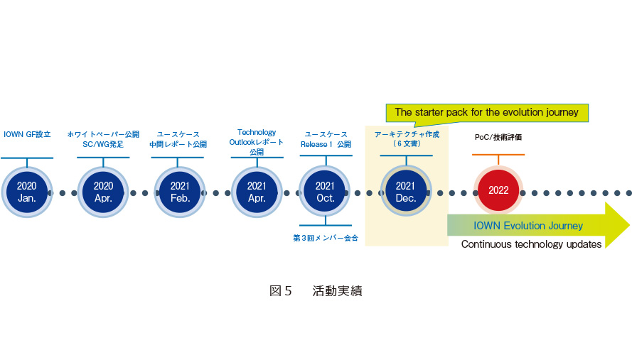図5　活動実績