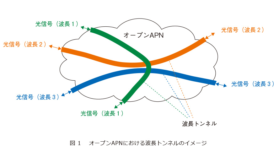 図1　オープンAPNにおける波長トンネルのイメージ