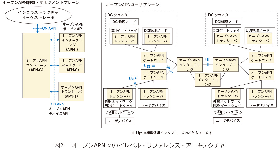 図2　オープンAPNのハイレベル・リファレンス・アーキテクチャ