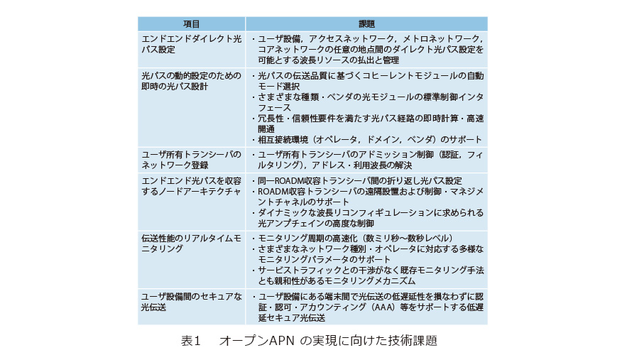 表1　オープンAPNの実現に向けた技術課題