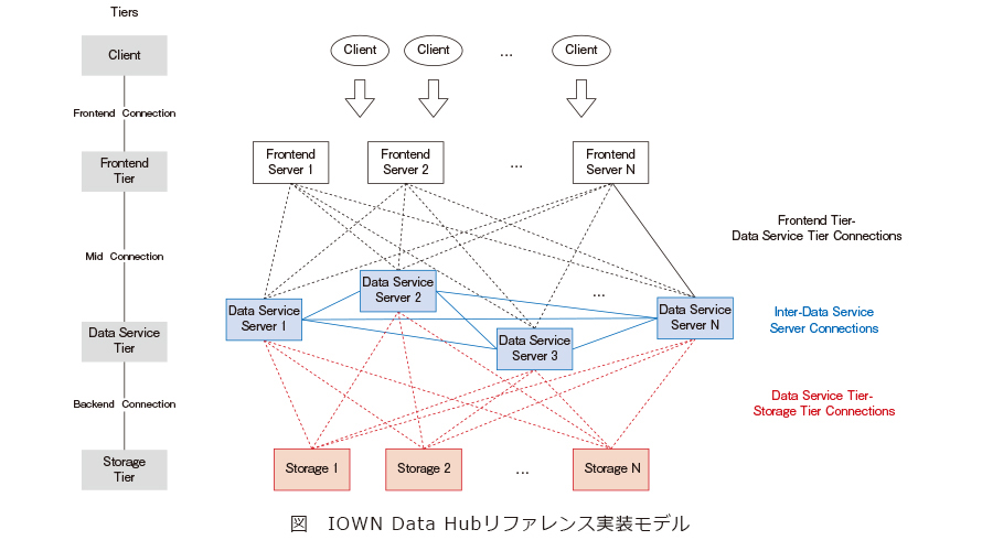 図　IOWN Data Hubリファレンス実装モデル