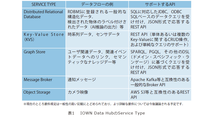 表1　IOWN Data HubのService Type