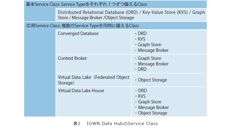 表2　IOWN Data HubのService Class