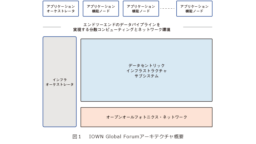 図1　IOWN Global Forumアーキテクチャ概要