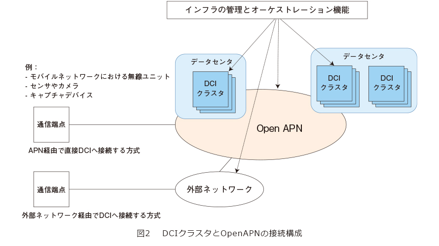 図2　DCIクラスタとOpenAPNの接続構成