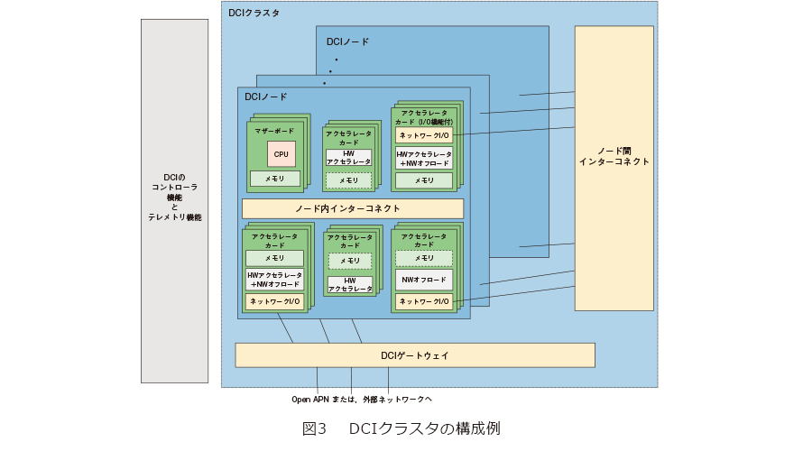図3　DCIクラスタの構成例