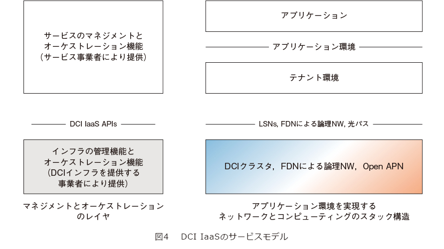 図4　DCI IaaSのサービスモデル