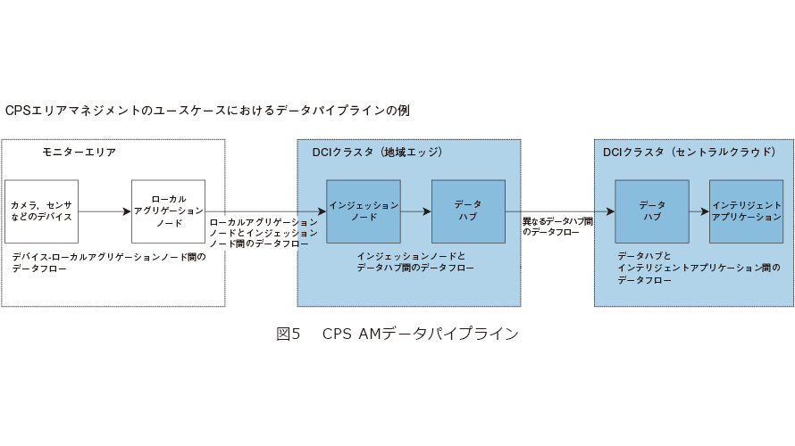 図5　CPS AMデータパイプライン