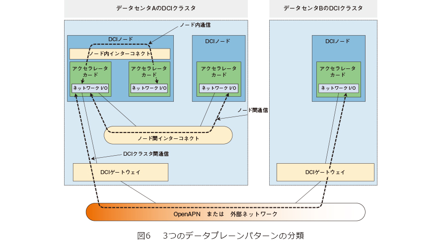 図6　3つのデータプレーンパターンの分類