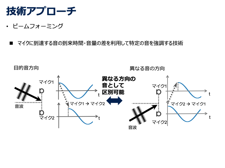 それぞれのマイクに到達する音の到来時間、音量の差を利用して特定の方向の音を強調する。