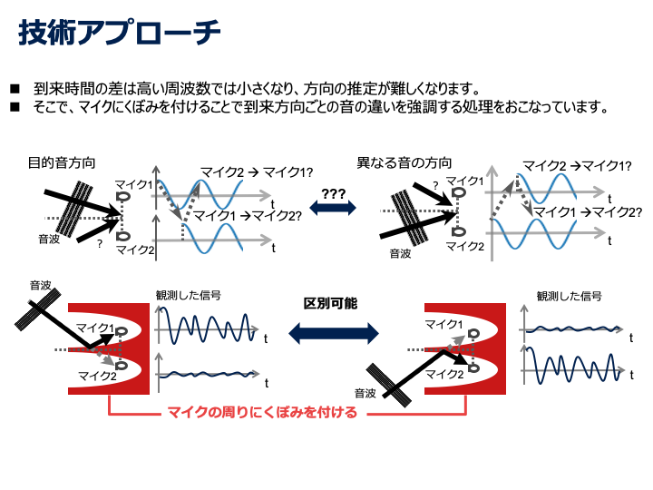 くぼみを設けることで、くぼみが隣接するマイクの壁のような役割を果し、到来方向ごとの音の違いを強調している。