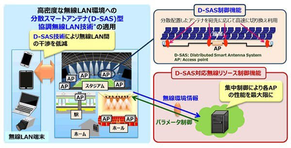 図1　分散スマートアンテナ型協調無線LAN技術の概要