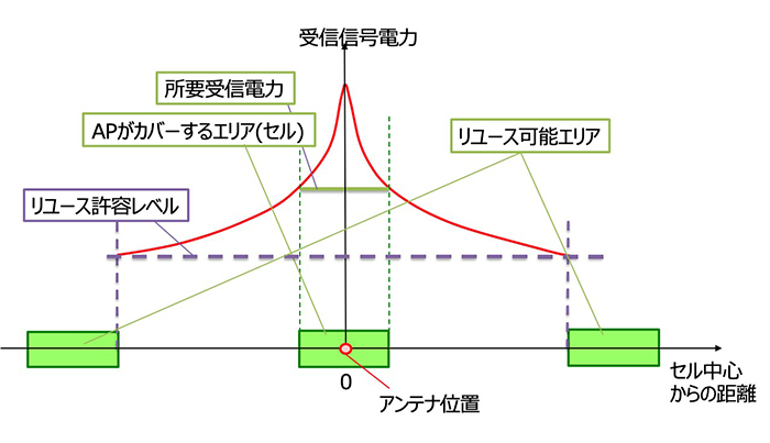 図4　集中アンテナを用いたアクセスポイントの受信信号電力