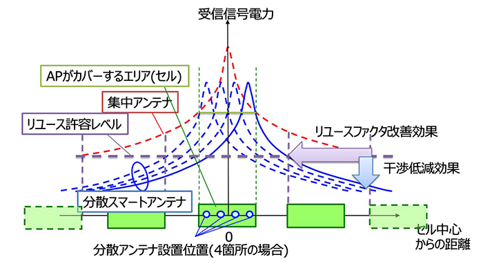 図5　分散スマートアンテナを用いたアクセスポイントの受信信号電力