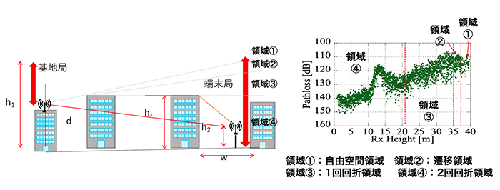 測定場所の図と測定結果のグラフの解説図