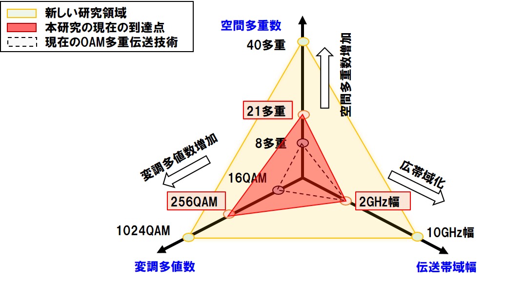 図1　無線伝送大容量化に向けた研究の方向性
