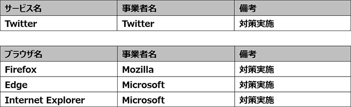 対策を実施したサービス事業者とブラウザベンダの表