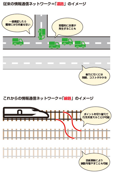 図1 従来の情報通信ネットワークとこれからの情報通信ネットワーク