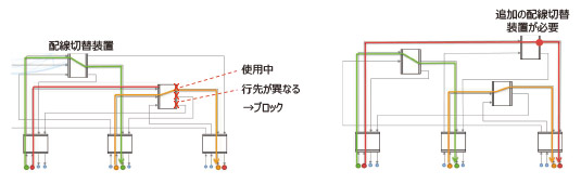 図2 新たに光伝送路を通す場合に発生する「ブロック」