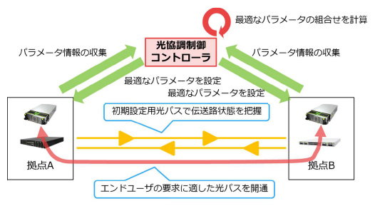 図3　「光パス伝送モード自動最適化技術」の概要