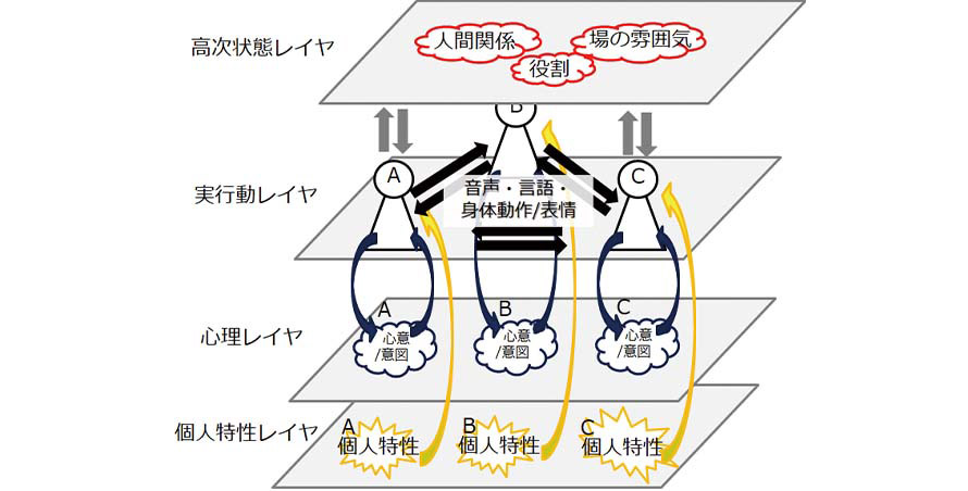 図2 石井特別研究員が考案するコミュニケーションモデル