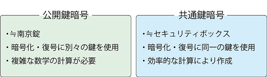 図　公開鍵暗号と共通鍵暗号