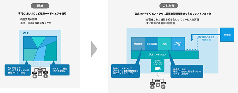 図1　「超高速フルソフトウェアアクセスネットワーク」の研究