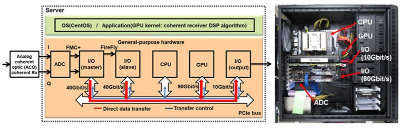 図2　10Gbit/sソフトウェアコヒーレントプラットフォーム