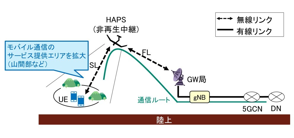 空飛ぶ基地局HAPS