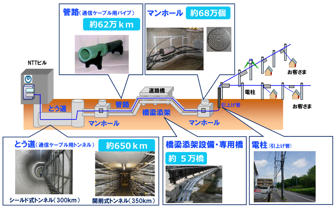 NTTの地下設備数