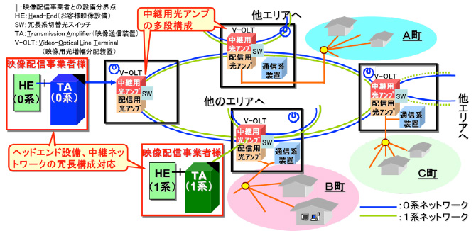 FM一括変換方式による光CATV映像伝送システムの広域化（映像通信網システム）
