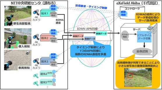 実証実験システムと本通信制御技術の動作