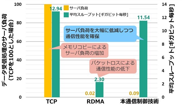 サーバ負荷と平均スループット